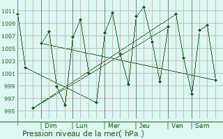 Graphe de la pression atmosphrique prvue pour Santa Brbara