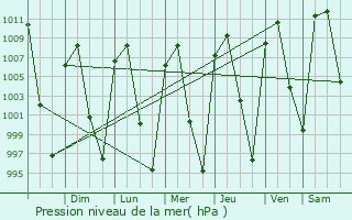 Graphe de la pression atmosphrique prvue pour Jiquilpan de Jurez