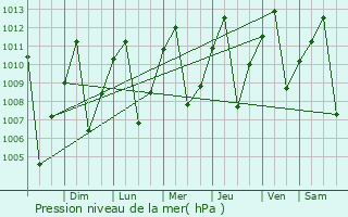 Graphe de la pression atmosphrique prvue pour Yolomb