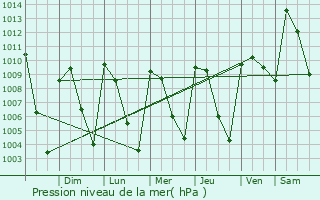 Graphe de la pression atmosphrique prvue pour Arteaga