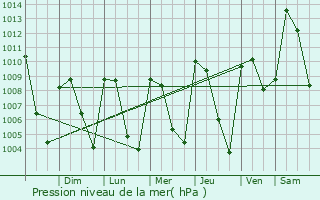 Graphe de la pression atmosphrique prvue pour Ciudad de Villa de lvarez
