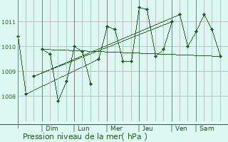 Graphe de la pression atmosphrique prvue pour Cartago