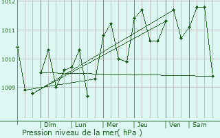 Graphe de la pression atmosphrique prvue pour San Lorenzo de Esmeraldas