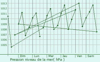 Graphe de la pression atmosphrique prvue pour San Rafael