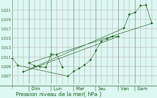 Graphe de la pression atmosphrique prvue pour Huron