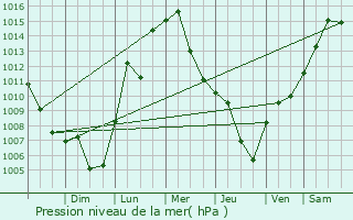 Graphe de la pression atmosphrique prvue pour Mont-Royal