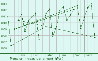 Graphe de la pression atmosphrique prvue pour Villa Rica