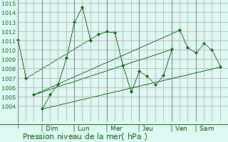 Graphe de la pression atmosphrique prvue pour Erwin