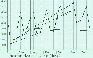 Graphe de la pression atmosphrique prvue pour Venadillo