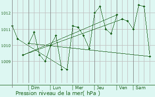 Graphe de la pression atmosphrique prvue pour Samborondn