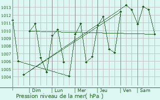 Graphe de la pression atmosphrique prvue pour Campamento