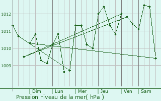 Graphe de la pression atmosphrique prvue pour Pedro Carbo
