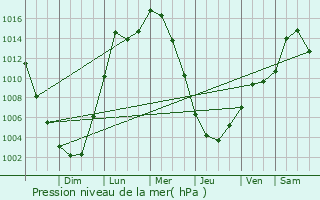 Graphe de la pression atmosphrique prvue pour Schlusser