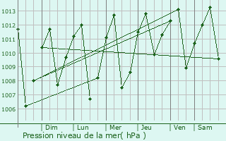 Graphe de la pression atmosphrique prvue pour La Tebaida