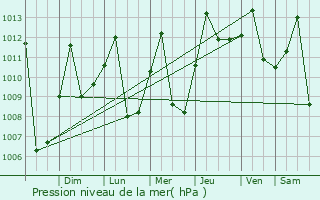 Graphe de la pression atmosphrique prvue pour Melgar