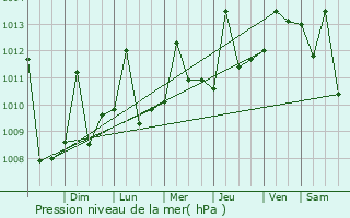 Graphe de la pression atmosphrique prvue pour Puerto Ayacucho