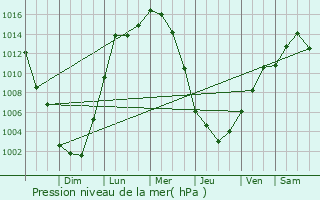 Graphe de la pression atmosphrique prvue pour Reisterstown