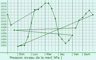 Graphe de la pression atmosphrique prvue pour Riverdale Park