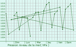 Graphe de la pression atmosphrique prvue pour Calama