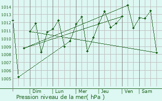 Graphe de la pression atmosphrique prvue pour Chocont
