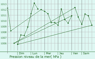 Graphe de la pression atmosphrique prvue pour Macon