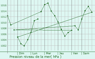 Graphe de la pression atmosphrique prvue pour Cohoes