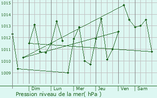 Graphe de la pression atmosphrique prvue pour Campoverde