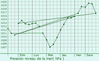 Graphe de la pression atmosphrique prvue pour Delano