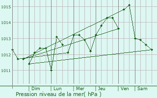 Graphe de la pression atmosphrique prvue pour Bee Ridge