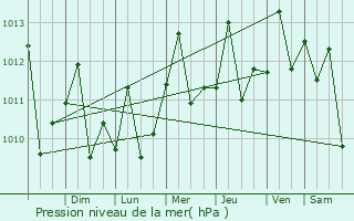 Graphe de la pression atmosphrique prvue pour Tucacas