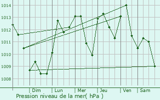 Graphe de la pression atmosphrique prvue pour Orange Park
