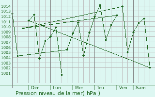 Graphe de la pression atmosphrique prvue pour Achacachi