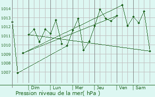 Graphe de la pression atmosphrique prvue pour Fmeque