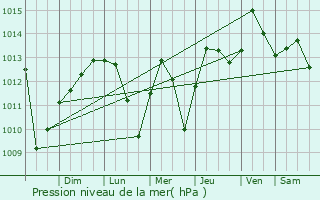 Graphe de la pression atmosphrique prvue pour Curillo