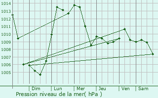 Graphe de la pression atmosphrique prvue pour Oak Grove