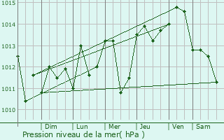 Graphe de la pression atmosphrique prvue pour Fish Hawk