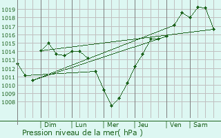 Graphe de la pression atmosphrique prvue pour Saint Michael