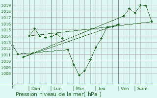 Graphe de la pression atmosphrique prvue pour Anoka