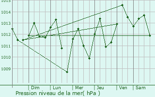 Graphe de la pression atmosphrique prvue pour Barranca