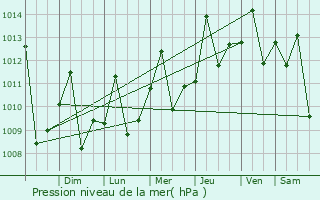 Graphe de la pression atmosphrique prvue pour Maracay