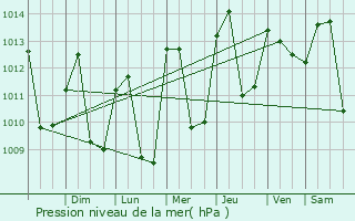 Graphe de la pression atmosphrique prvue pour Tambo Grande