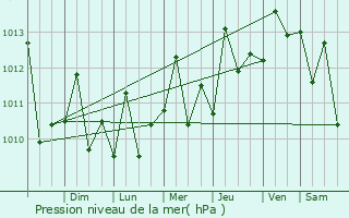Graphe de la pression atmosphrique prvue pour Catia La Mar