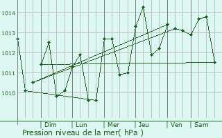 Graphe de la pression atmosphrique prvue pour Vice