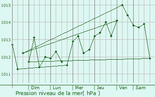 Graphe de la pression atmosphrique prvue pour Guanabacoa
