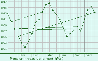 Graphe de la pression atmosphrique prvue pour Bennington