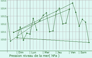 Graphe de la pression atmosphrique prvue pour Winter Garden