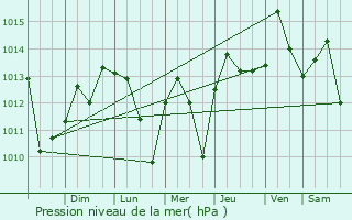 Graphe de la pression atmosphrique prvue pour Orito