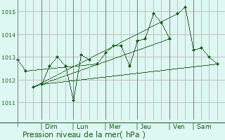 Graphe de la pression atmosphrique prvue pour Sanibel