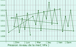 Graphe de la pression atmosphrique prvue pour Brejo