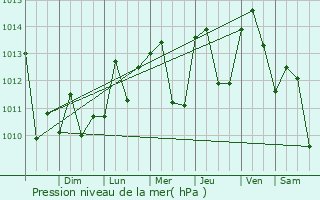 Graphe de la pression atmosphrique prvue pour South Apopka